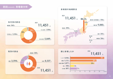 前回来場者分析
