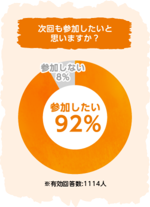 次回への参加意欲